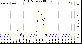 Milwaukee Weather Rain<br>By Day<br>(Inches)