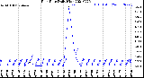 Milwaukee Weather Rain Rate<br>Daily High