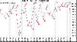 Milwaukee Weather Solar Radiation<br>Daily