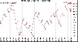 Milwaukee Weather THSW Index<br>Daily High