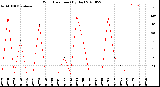 Milwaukee Weather Wind Direction<br>(By Day)