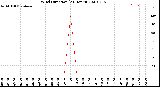 Milwaukee Weather Wind Direction<br>(24 Hours)