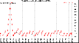 Milwaukee Weather Wind Speed<br>Daily High