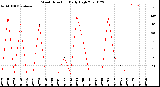 Milwaukee Weather Wind Direction<br>Daily High