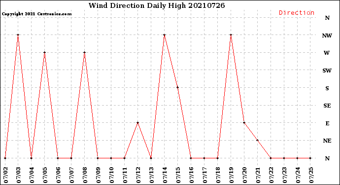 Milwaukee Weather Wind Direction<br>Daily High