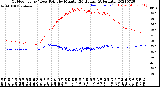 Milwaukee Weather Outdoor Temp / Dew Point<br>by Minute<br>(24 Hours) (Alternate)