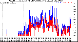 Milwaukee Weather Wind Speed/Gusts<br>by Minute<br>(24 Hours) (Alternate)