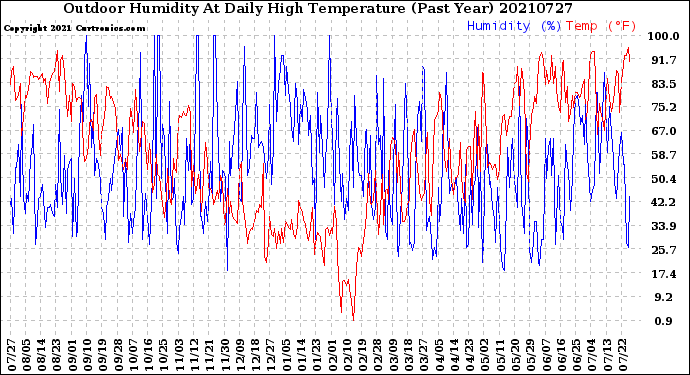 Milwaukee Weather Outdoor Humidity<br>At Daily High<br>Temperature<br>(Past Year)