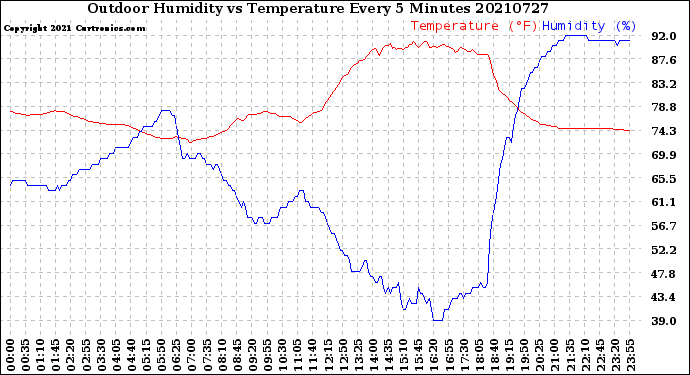 Milwaukee Weather Outdoor Humidity<br>vs Temperature<br>Every 5 Minutes