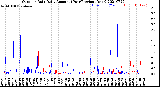 Milwaukee Weather Outdoor Rain<br>Daily Amount<br>(Past/Previous Year)