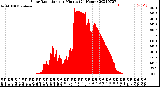 Milwaukee Weather Solar Radiation<br>per Minute<br>(24 Hours)