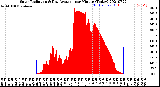 Milwaukee Weather Solar Radiation<br>& Day Average<br>per Minute<br>(Today)