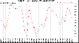 Milwaukee Weather Solar Radiation<br>per Day KW/m2