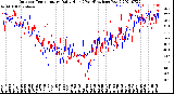 Milwaukee Weather Outdoor Temperature<br>Daily High<br>(Past/Previous Year)