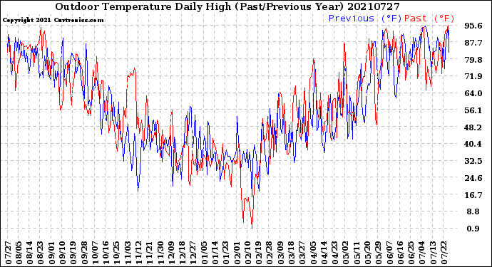 Milwaukee Weather Outdoor Temperature<br>Daily High<br>(Past/Previous Year)