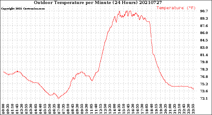 Milwaukee Weather Outdoor Temperature<br>per Minute<br>(24 Hours)