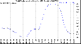 Milwaukee Weather Wind Chill<br>Hourly Average<br>(24 Hours)