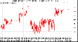 Milwaukee Weather Wind Direction<br>Normalized<br>(24 Hours) (Old)