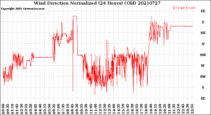 Milwaukee Weather Wind Direction<br>Normalized<br>(24 Hours) (Old)