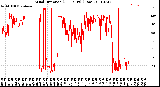 Milwaukee Weather Wind Direction<br>(24 Hours) (Raw)