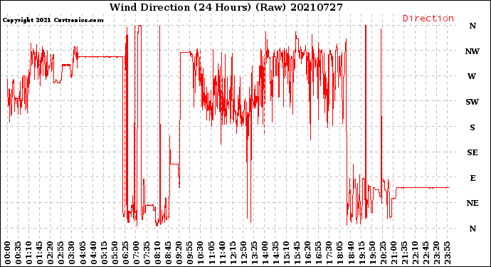 Milwaukee Weather Wind Direction<br>(24 Hours) (Raw)