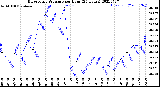 Milwaukee Weather Barometric Pressure<br>per Hour<br>(24 Hours)