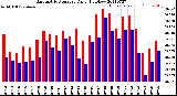 Milwaukee Weather Barometric Pressure<br>Daily High/Low