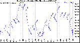 Milwaukee Weather Barometric Pressure<br>Monthly High