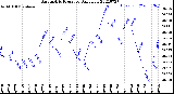 Milwaukee Weather Barometric Pressure<br>Daily Low