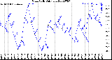 Milwaukee Weather Wind Chill<br>Daily Low