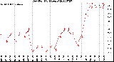 Milwaukee Weather Dew Point<br>(24 Hours)