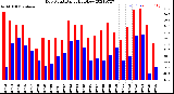 Milwaukee Weather Dew Point<br>Daily High/Low