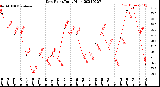 Milwaukee Weather Dew Point<br>Daily High