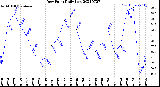 Milwaukee Weather Dew Point<br>Daily Low