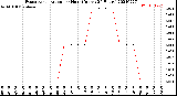 Milwaukee Weather Evapotranspiration<br>per Hour<br>(Inches 24 Hours)