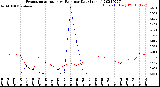 Milwaukee Weather Evapotranspiration<br>vs Rain per Day<br>(Inches)