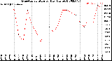 Milwaukee Weather Evapotranspiration<br>per Day (Ozs sq/ft)