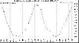 Milwaukee Weather Evapotranspiration<br>per Month (qts sq/ft)