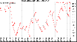 Milwaukee Weather Heat Index<br>Daily High