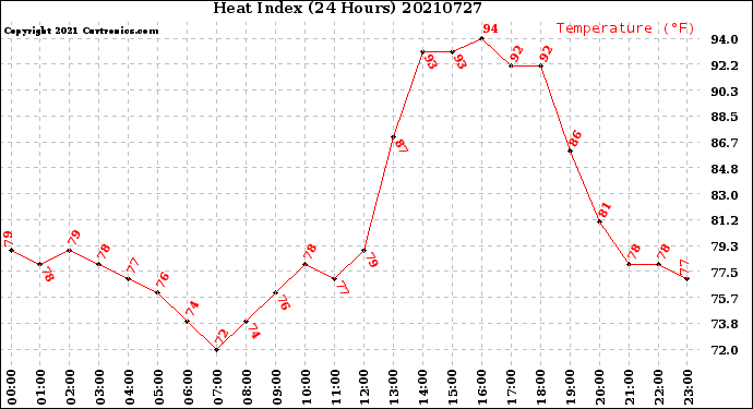 Milwaukee Weather Heat Index<br>(24 Hours)