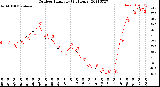 Milwaukee Weather Outdoor Humidity<br>(24 Hours)