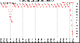 Milwaukee Weather Outdoor Humidity<br>Daily High