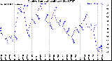 Milwaukee Weather Outdoor Humidity<br>Daily Low