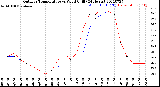 Milwaukee Weather Outdoor Temperature<br>vs Wind Chill<br>(24 Hours)