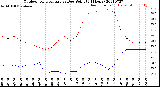 Milwaukee Weather Outdoor Temperature<br>vs Dew Point<br>(24 Hours)