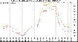 Milwaukee Weather Outdoor Temperature<br>vs Heat Index<br>(24 Hours)