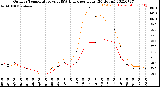 Milwaukee Weather Outdoor Temperature<br>vs THSW Index<br>per Hour<br>(24 Hours)