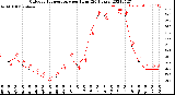 Milwaukee Weather Outdoor Temperature<br>per Hour<br>(24 Hours)