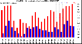 Milwaukee Weather Outdoor Temperature<br>Daily High/Low