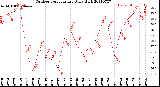 Milwaukee Weather Outdoor Temperature<br>Daily High